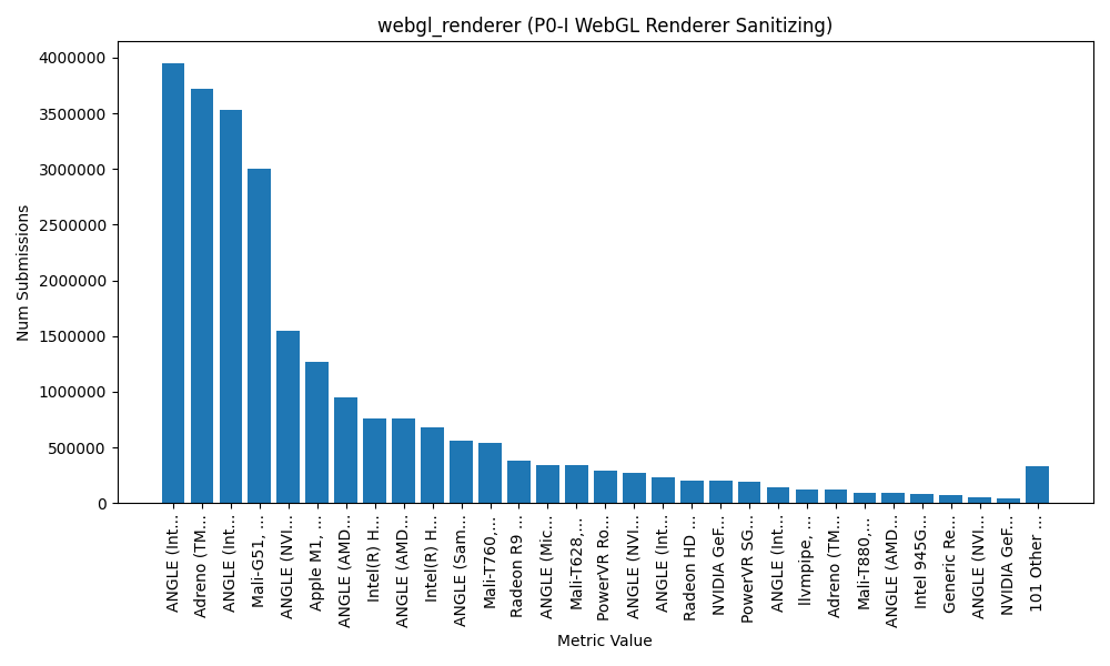 WebGL Renderer Value Distribution, after bucketing