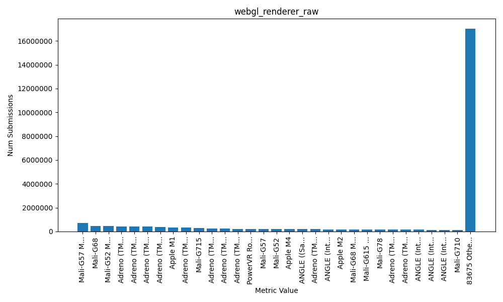 WebGL Renderer Value Distribution, before bucketing